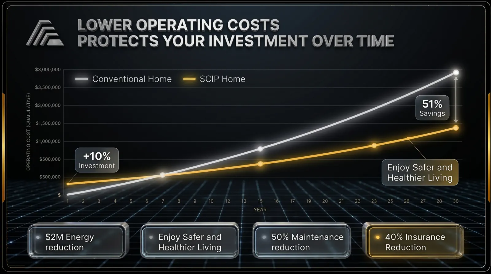 Lower Operational Costs